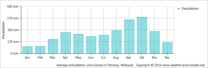 میزان بارش میانگین در پنانگ مالزی