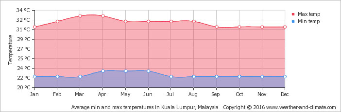 دمای میانگین کوالالامپور مالزی