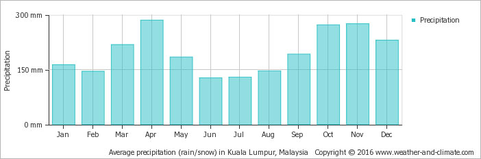 میزان بارش میانگین در کوالالامپور مالزی