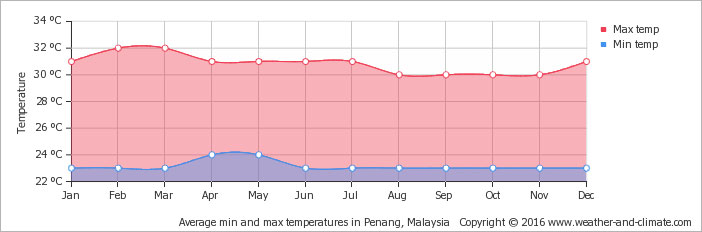 میزان دمای میانگین در پنانگ مالزی